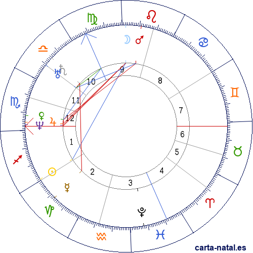 Carta natal de Benjamin Disraeli