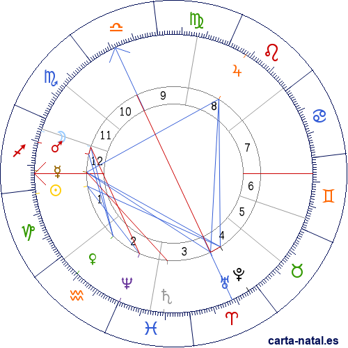 Carta natal de Julio Somoza