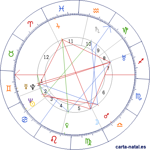 Carta natal de Amy Johnson