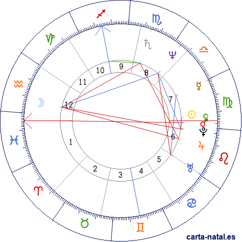 Carta natal de Edwin Moses