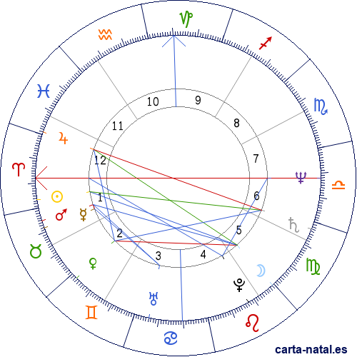 Carta natal de Olivia Hussey