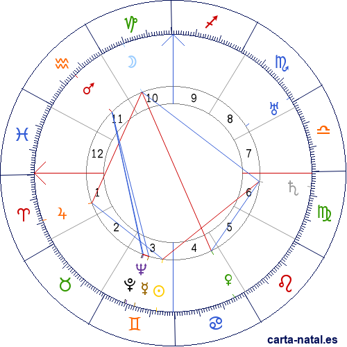 Carta natal de Basil Rathbone