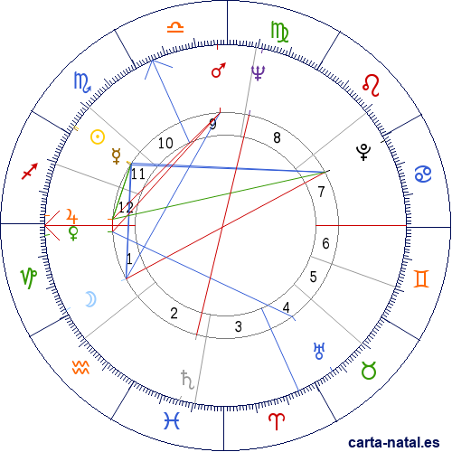 Carta natal de Dick Cavett