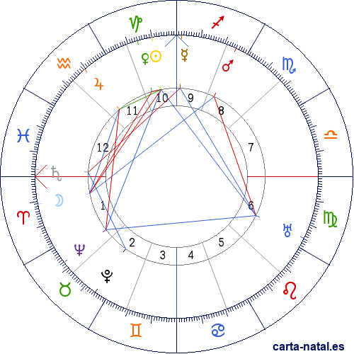 Carta natal de Elizabeth Arden