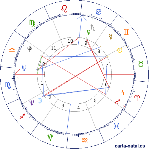 Carta natal de Keiko Fujimori