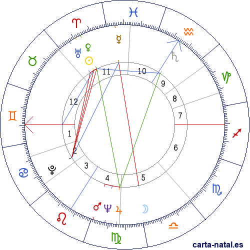 Carta natal de Jean-Paul Belmondo