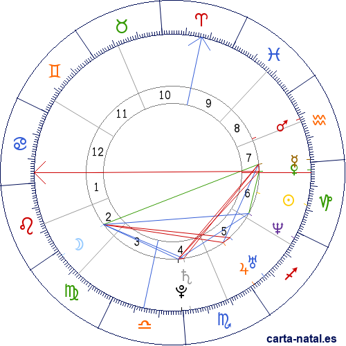 Carta natal de Kate Bosworth