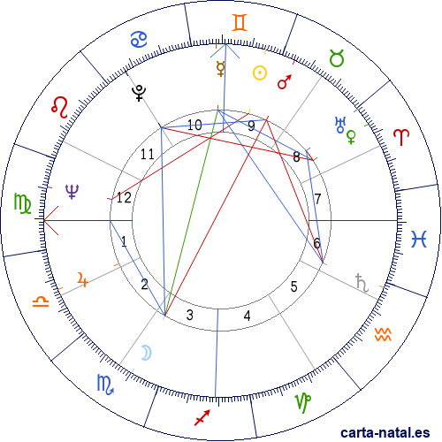 Carta natal de Harlan Ellison