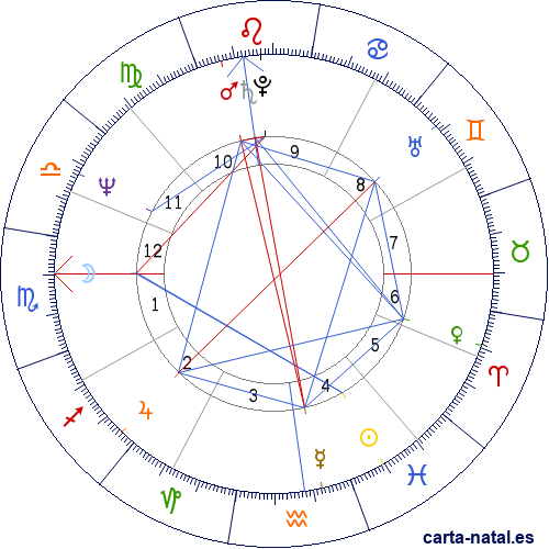 Carta natal de Bernadette Peters