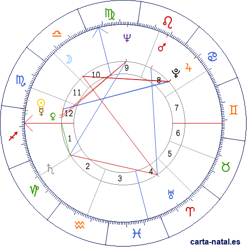 Carta natal de Bob Mathias