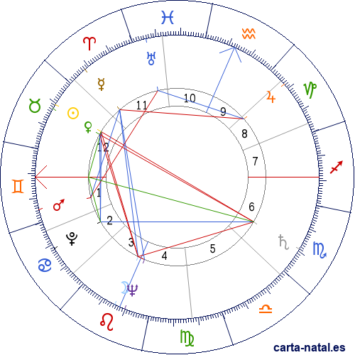 Carta natal de Malcolm Scott Carpenter