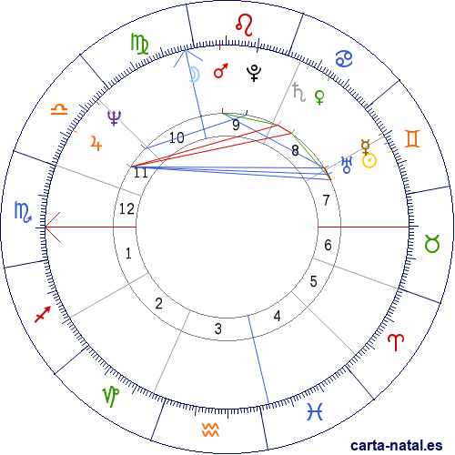 Carta natal de Stefania Sandrelli