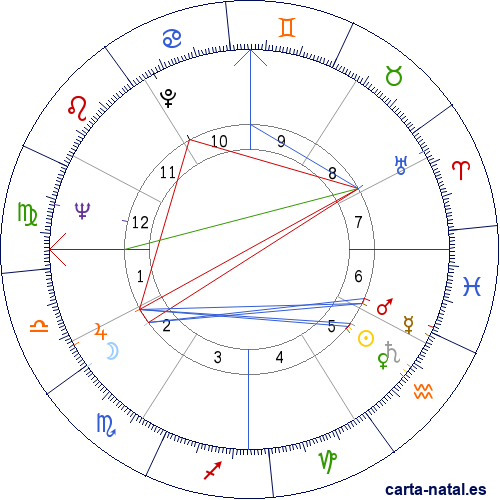 Carta natal de Hank Aaron