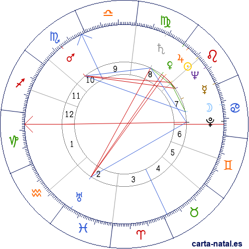 Carta natal de Mike Douglas