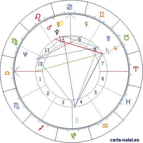 Carta natal de James Brolin