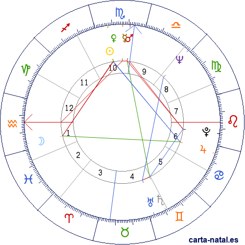 Carta natal de Daniel Barenboim