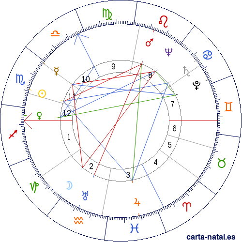 Carta natal de Roland Barthes