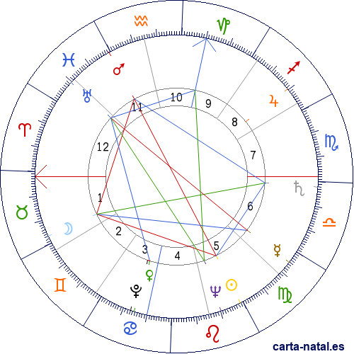 Carta natal de Arthur Janov