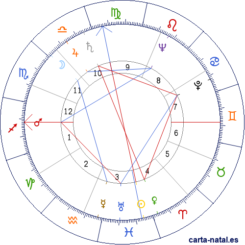 Carta astral de Egipto: Reino de Egipto