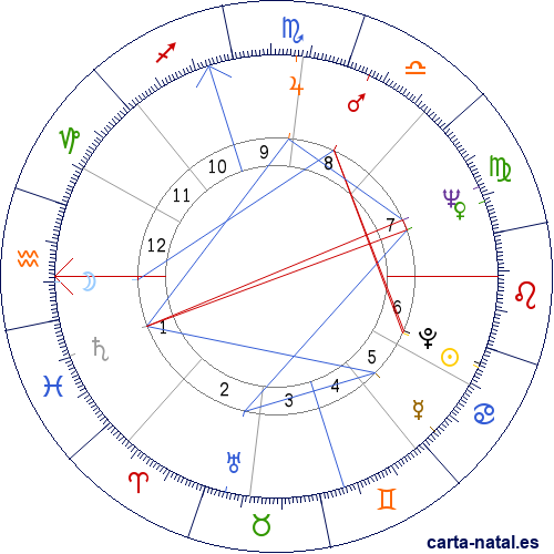 Carta natal de Diahann Carroll