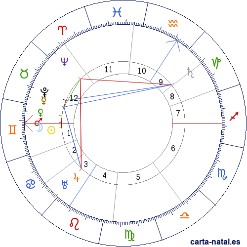 Carta natal de Alejandra Romanova