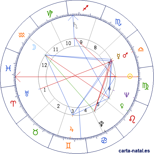 Carta natal de Murray Gell-Mann