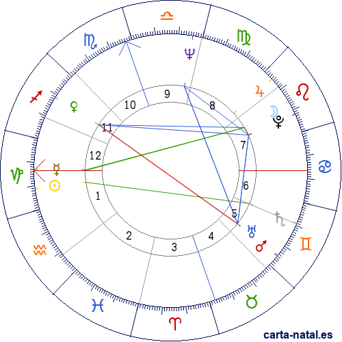 Carta natal de Joe Frazier