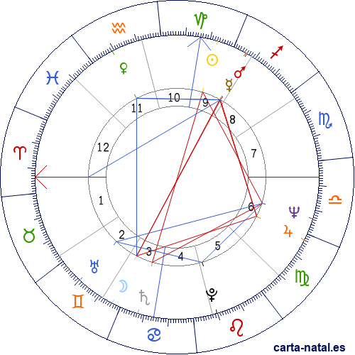 Carta natal de Kary Mullis