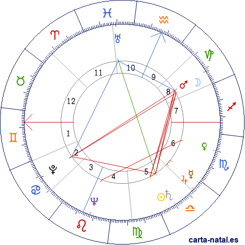 Carta natal de Arthur Penn