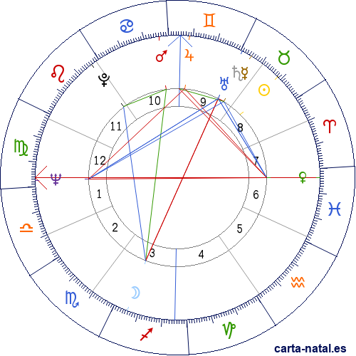 Carta natal de Jacques Rogge