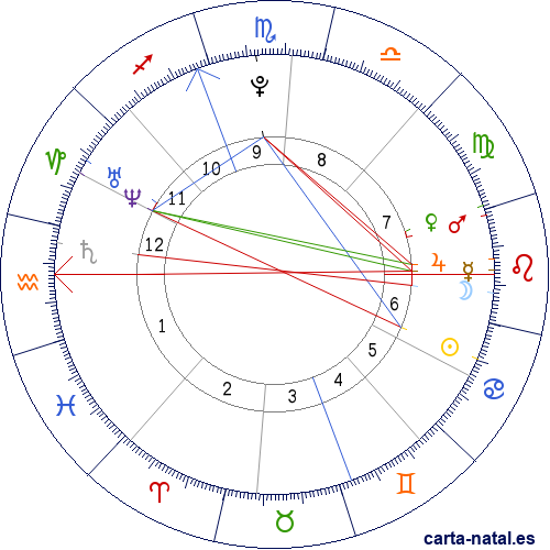 Carta natal de Erik Per Sullivan