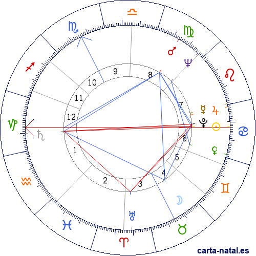 Carta natal de Alice Munro