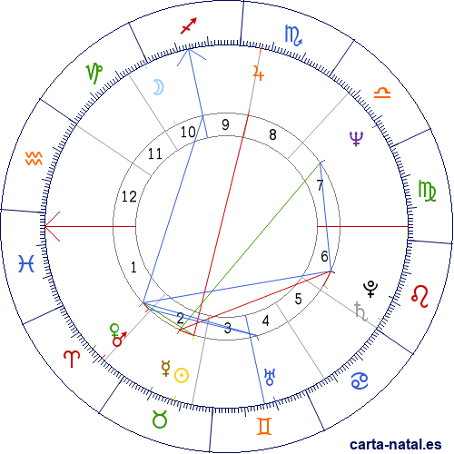 Carta natal de V&iacute;ctor Ullate