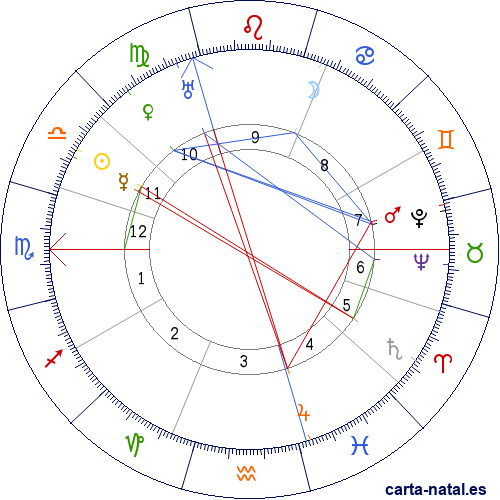 Carta natal de Max von Laue