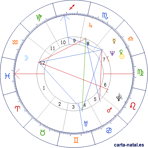 Carta natal de Lynn Anderson