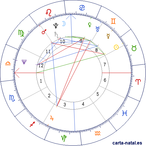 Carta astral de Israel: Independencia de Israel