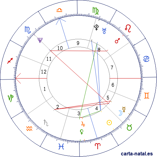 Carta astral de Libia: Reino de Libia