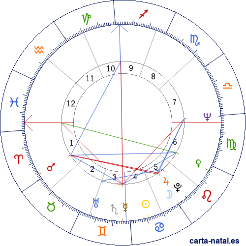 Carta natal de Geraldo Rivera