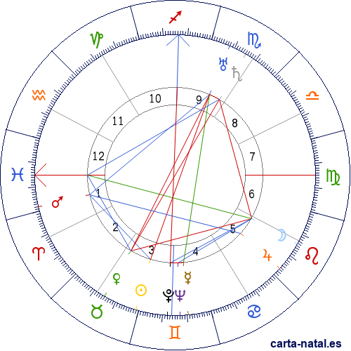 Carta natal de Jorge Alessandri