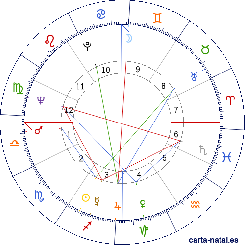 Carta natal de Abbie Hoffman