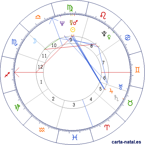 Carta natal de Raquel Welch