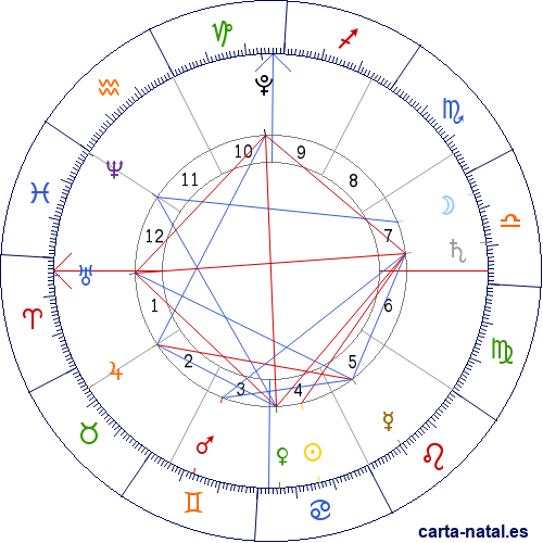 Carta astral de Sud&aacute;n del Sur: Independencia de Sud&aacute;n del Sur