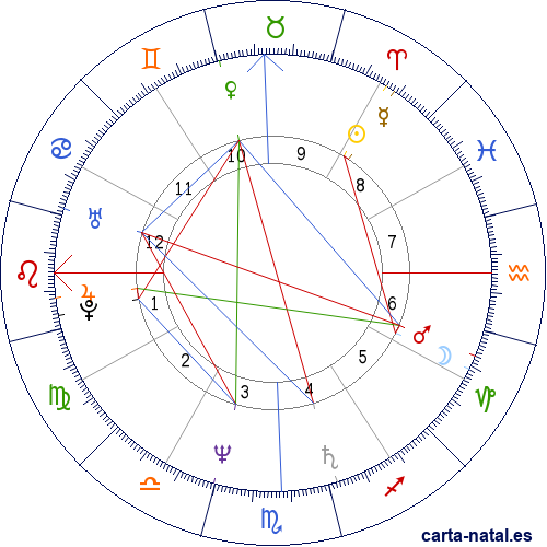 Carta natal de Miguel Bos&eacute;