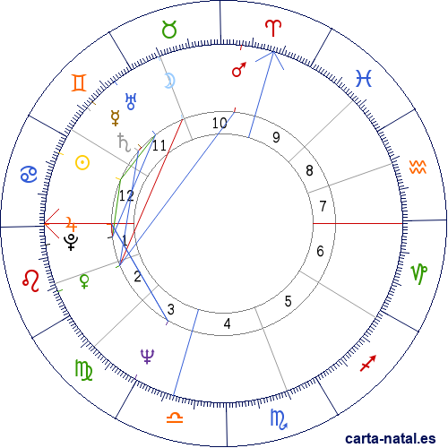 Carta natal de Donald Johanson