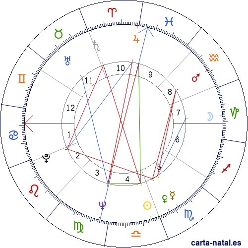 Carta natal de Lee Harvey Oswald