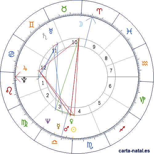 Carta natal de Michael Crichton