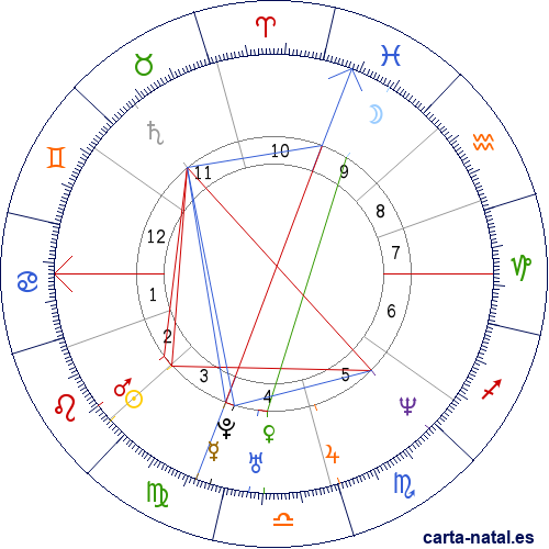 Carta natal de Malcolm-Jamal Warner