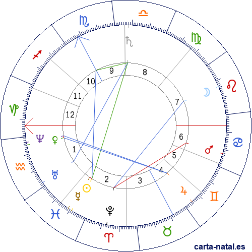 Carta natal de Simon Newcomb