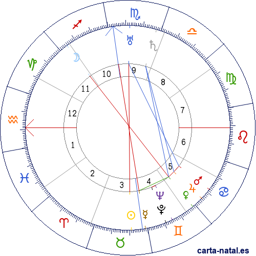 Carta natal de Jiddu Krishnamurti