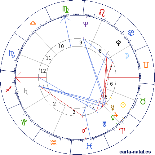 Carta natal de Shirley Temple